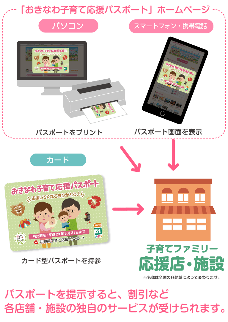 パスポートを提示すると、割引など各店舗・施設の独自のサービスが受けられます。